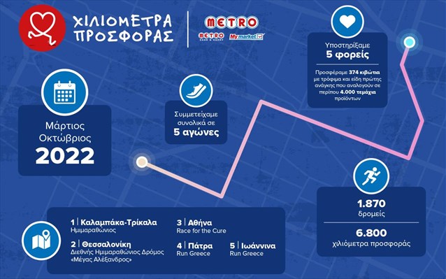 H METRO Running Team διένυσε 6.800 «Χιλιόμετρα Προσφοράς» το 2022