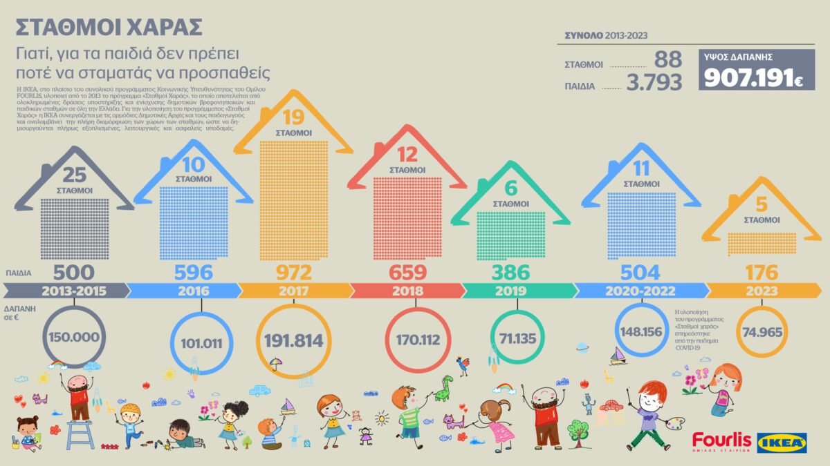 IKEA: Ξεπέρασαν τους 85 οι «Σταθμοί Χαράς»